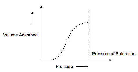 The isotherm plots the volume of gas adsorbed onto the surface of the sample as pressure increases.