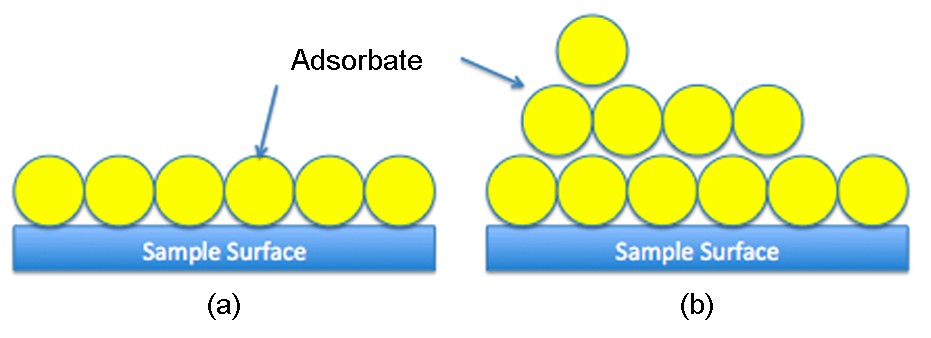 Esquema de la adsorción de moléculas de gas sobre la superficie de una muestra mostrando (a) el modelo de adsorción monocapa asumido por la teoría de Langmuir y (b) s el modelo de adsorción multicapa asumido por la teoría BET.