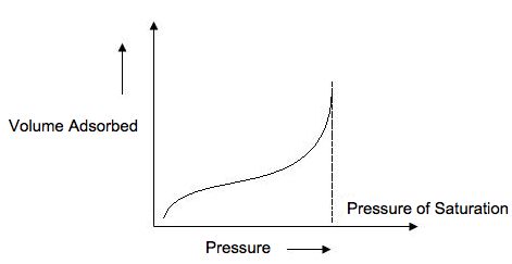 The isotherm plots the volume of gas adsorbed onto the surface of the sample as pressure increases