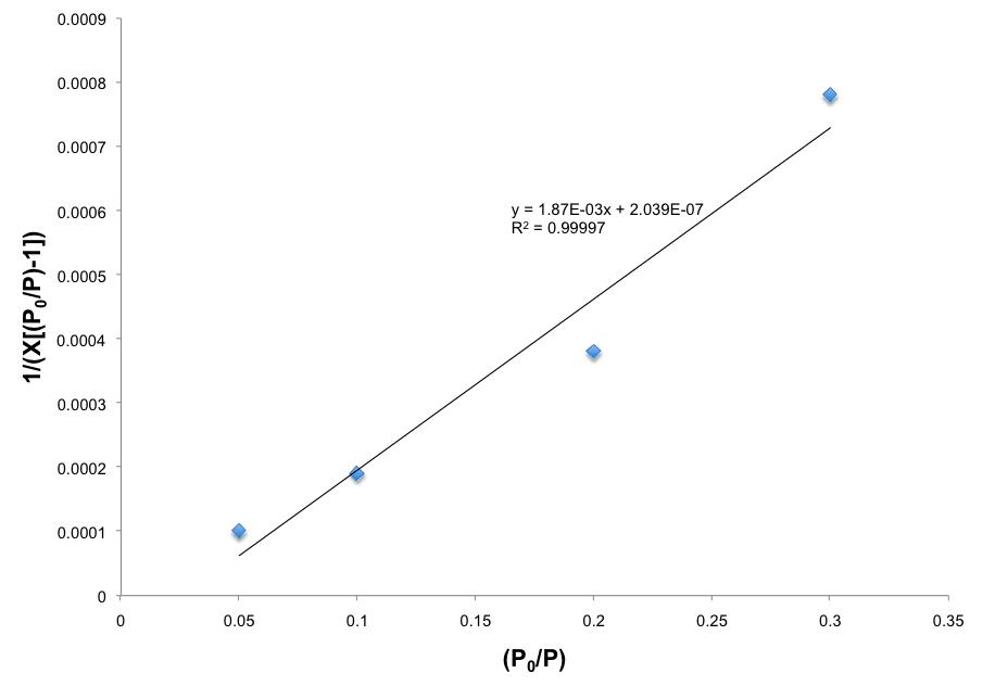 Gráfica BET de IRMOF-13 usando puntos recolectados en el rango de presión 0.05 a 0.3. Se muestra la ecuación de la línea de mejor ajuste y el valor R2.