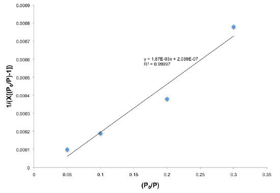 BET plot of IRMOF-13 using points collected at the pressure range 0.05 to 0.3. The equation of the best-fit line and R2 value are shown. 