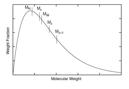Una gráfica esquemática de una distribución de pesos moleculares junto con las clasificaciones de los diversos pesos moleculares promedio.
