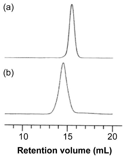 Gel permeation chromatogram of (a) PEG (MW = 5,700 g/mol) and (b) PEG-PLA block copolymer (MW = 11,000 g/mol). 