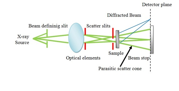 Diagrama esquemático de dispersión de rayos X.