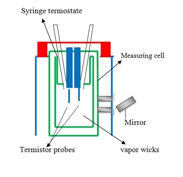 Osmometría esquemática de presión de vapor