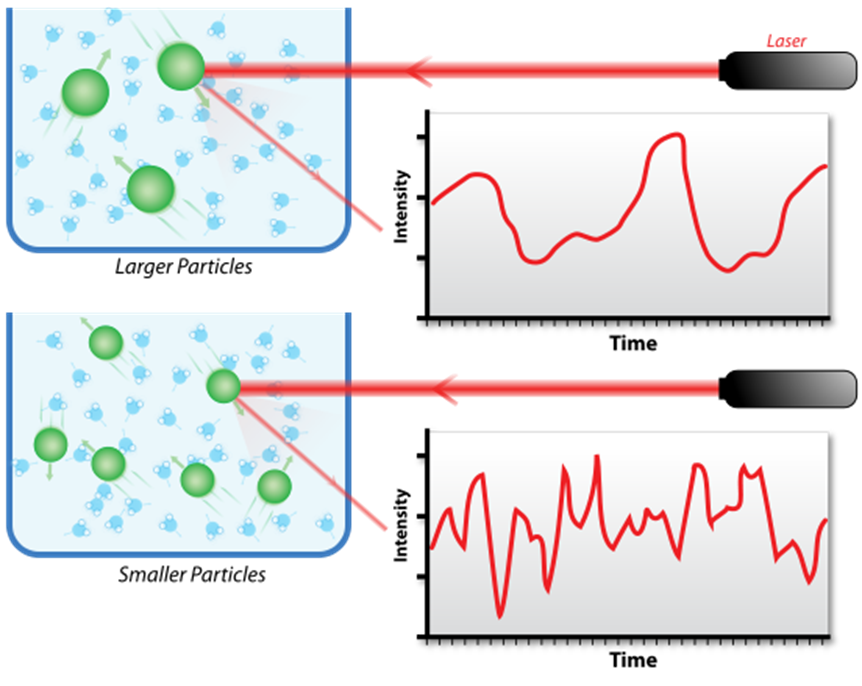 Fluctuación hipotética de la intensidad de dispersión de partículas más grandes y partículas más pequeñas.