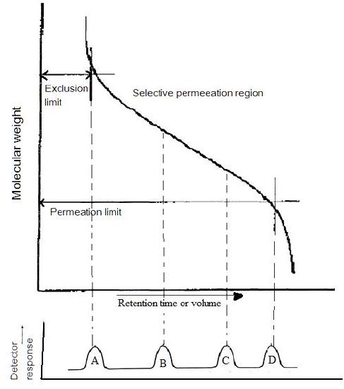 Calibration curve for a size-exclusion
