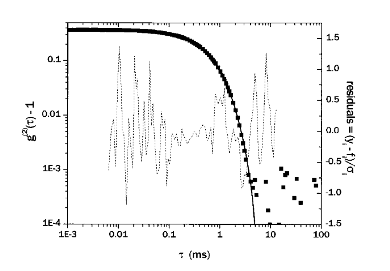 Datos de muestra tomados para vesículas POPC formadas por extrusión a través de membranas de policarbonato. La curva a través de los datos es un ajuste de EQ a los datos. La curva discontinua muestra los residuales ponderados: la diferencia del ajuste a partir de los datos dividida por la incertidumbre en cada punto.