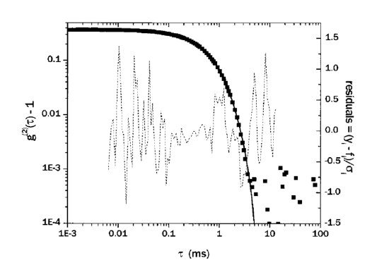 Sample data taken for POPC vesicles formed by extrusion through polycarbonate membranes. The curve through the data is a fit of EQ to the data. The dashed curve shows the weighted residuals: the difference of the fit from the data divided by the uncertainty in each point.