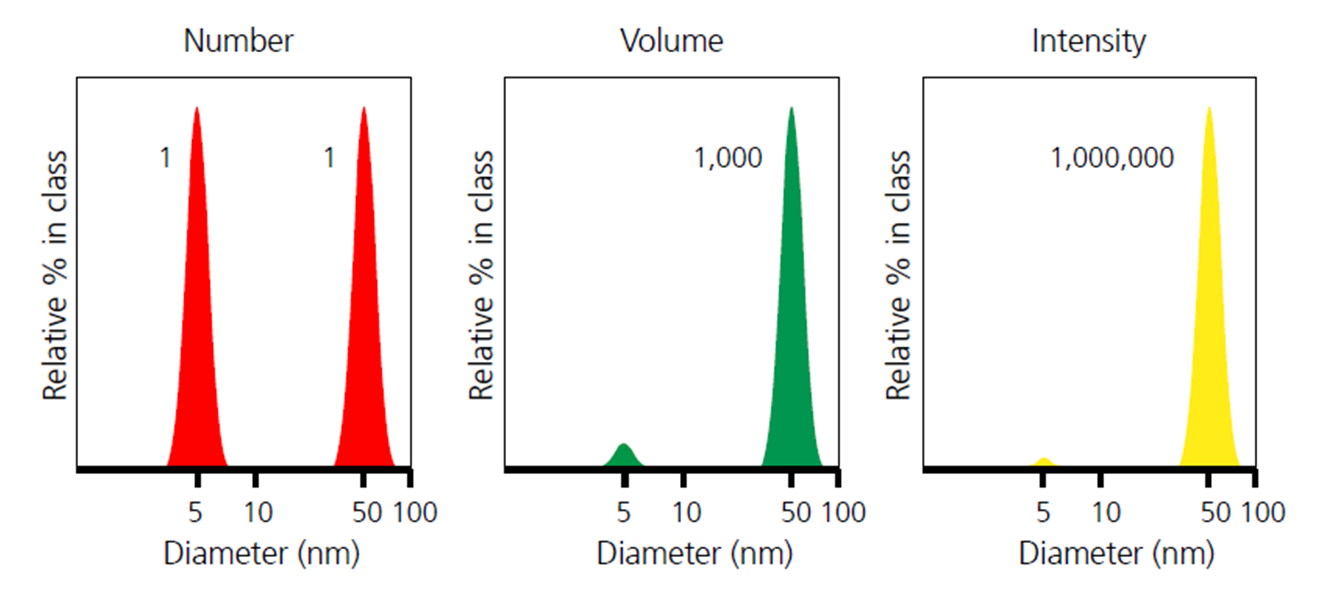 Ejemplo de distribuciones de tamaño de partícula ponderadas en número, volumen e intensidad para la misma muestra.