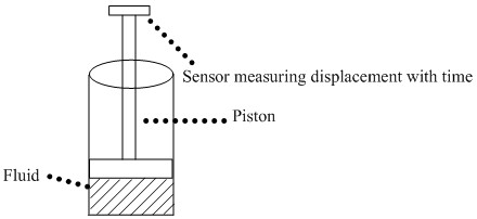 Un viscosímetro típico de tipo cilindro-pistón.