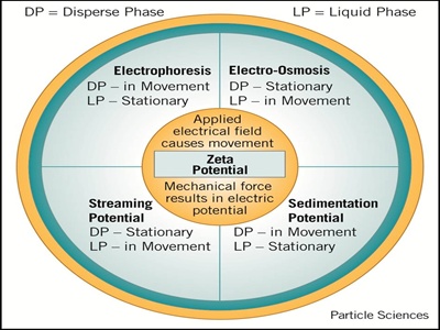 Relación entre los cuatro tipos de fenómenos electrocinéticos
