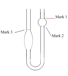 The capillary, submerged in an isothermal bath, is filled until the liquid lies at Mark 3. The liquid is then drawn up through the opposite side of the tube. The time it takes for the liquid to travel from Mark 2 to Mark 1 is used to compute the viscosity.