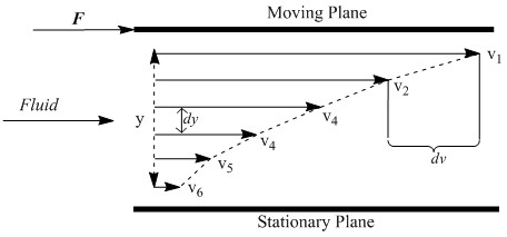 Dinámica de fluidos a medida que un plano se mueve respecto a un plano estacionario a través de un líquido. El plano móvil tiene área A y requiere fuerza F para superar la resistencia interna del fluido.