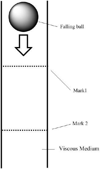 The time taken for the falling ball to pass from mark 1 to mark 2 is used to obtain viscosity measurements.