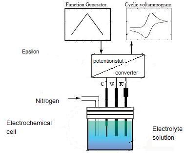 Components of cyclic voltammetry systems
