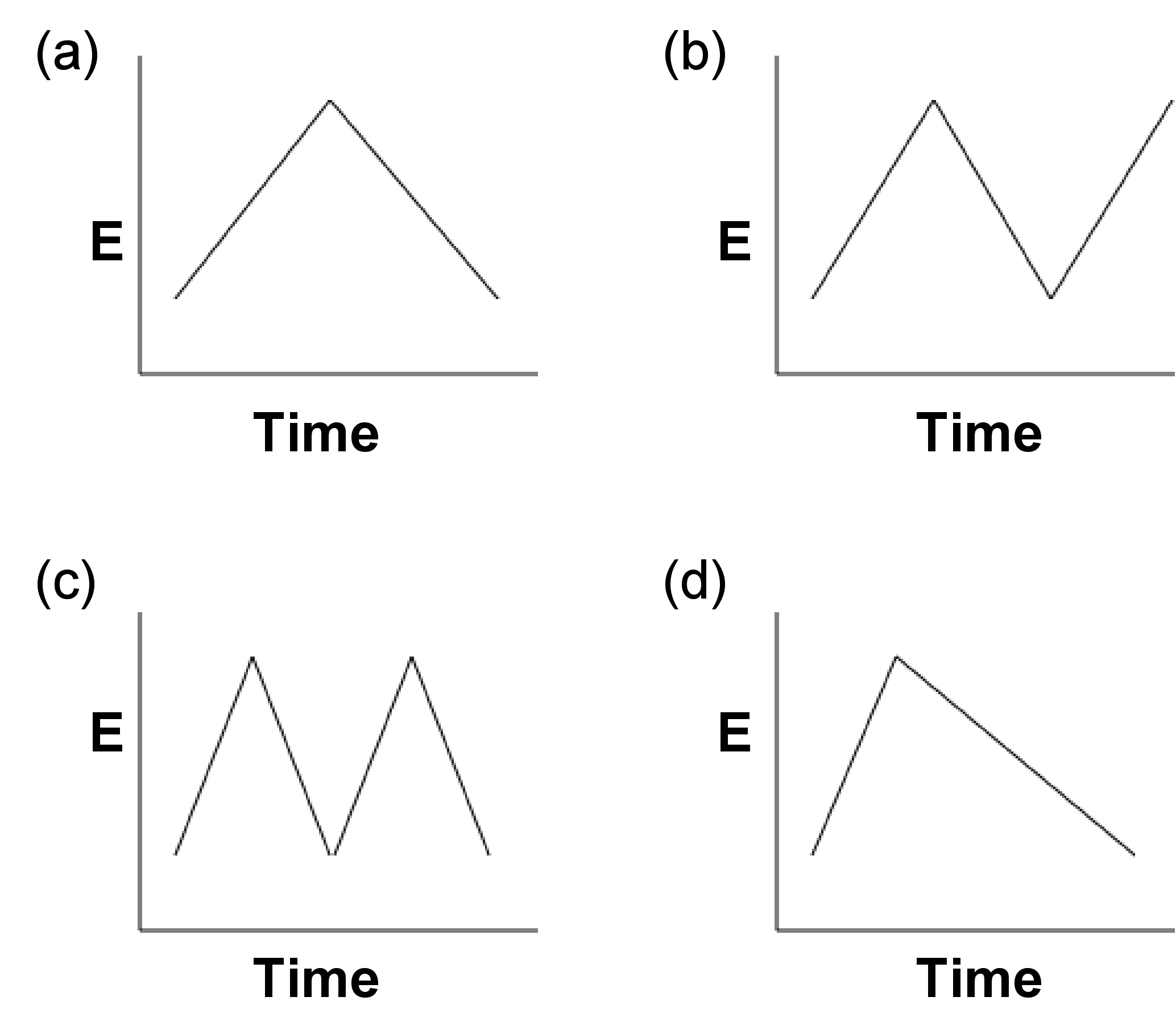 Ejemplos de diferentes formas de onda de sistemas CV, que ilustran varios ciclos posibles