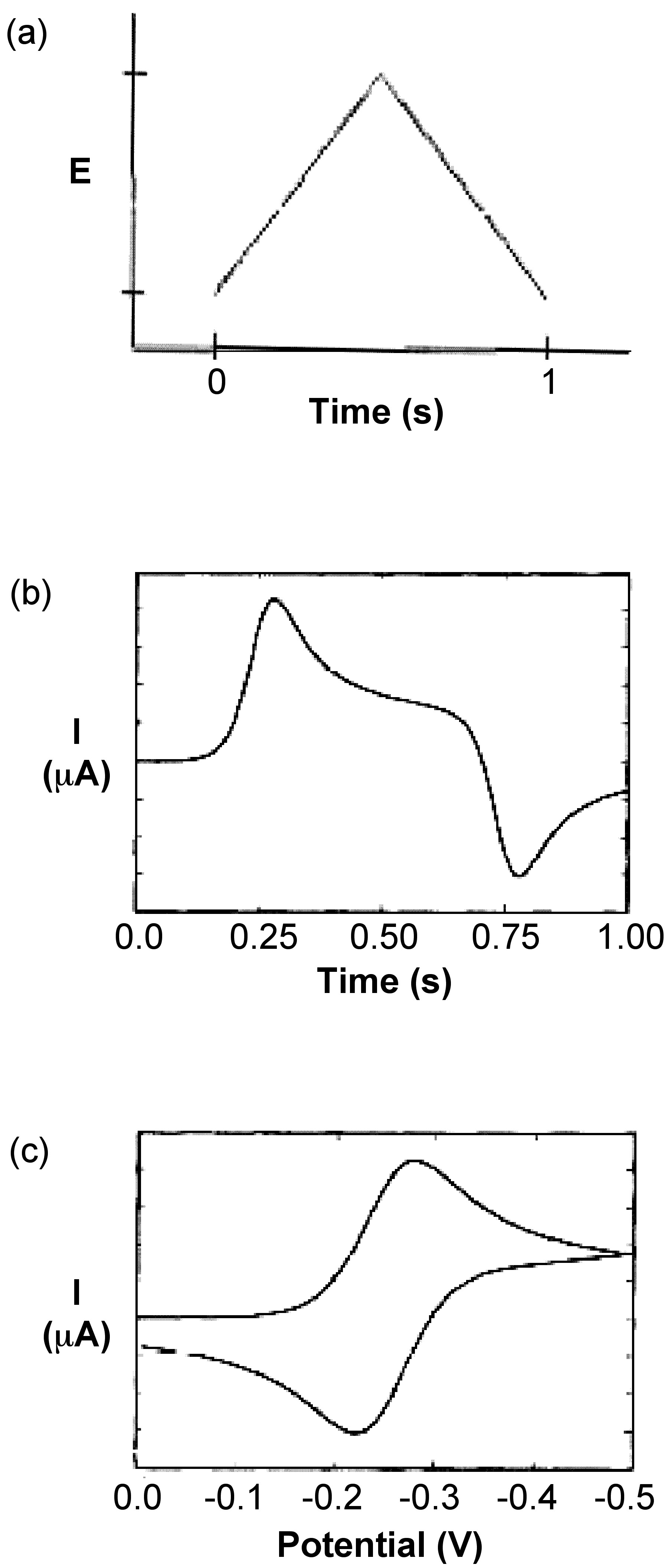 Cambios de onda potencial con el tiempo (a); respuesta actual con el tiempo (b); representaciones actual-potencial (c)