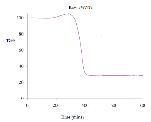 El TGA de los SWNTs HiPCo no purificados bajo aire que muestra la masa residual asociada con el catalizador de hierro