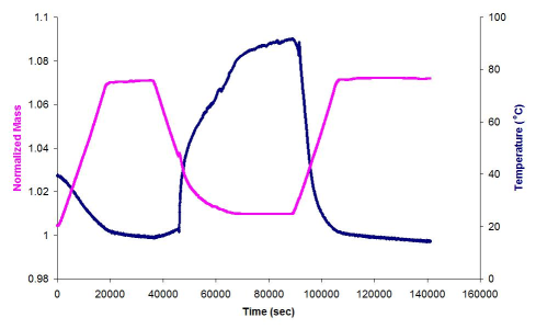 Los resultados de TGA de PEI (10000) -SWNT absorben y desorben CO2. La masa se ha normalizado a la masa más baja registrada, lo que equivale a PEI (10000) -SWNT.