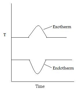 Simplified representation of the DTA for an exotherm and an endotherm.
