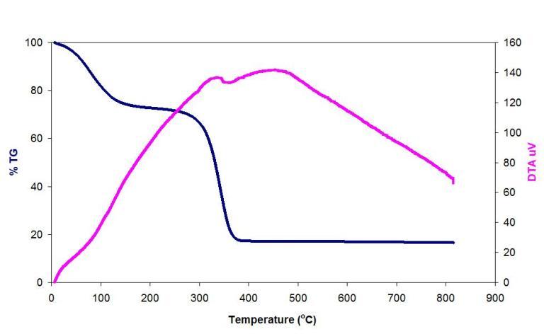El TGA de SWNTs funcionalizados con polietilenimina (PEI) bajo aire mostrando la pérdida secuencial de CO2 complejado y descomposición de PEI.