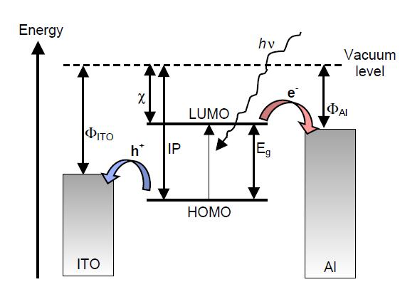 Diagrama que muestra el nivel de energía y recolección de luz y célula solar orgánica.