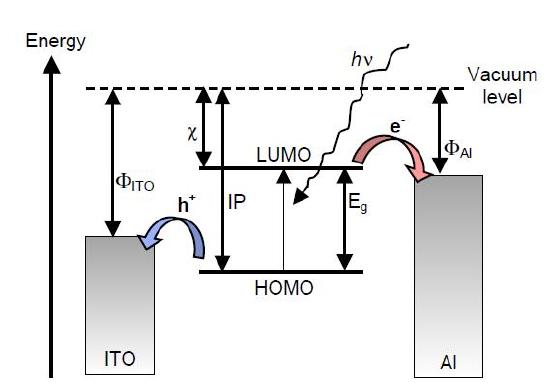 Diagram showing energy level and light harvesting of and organic solar cell.