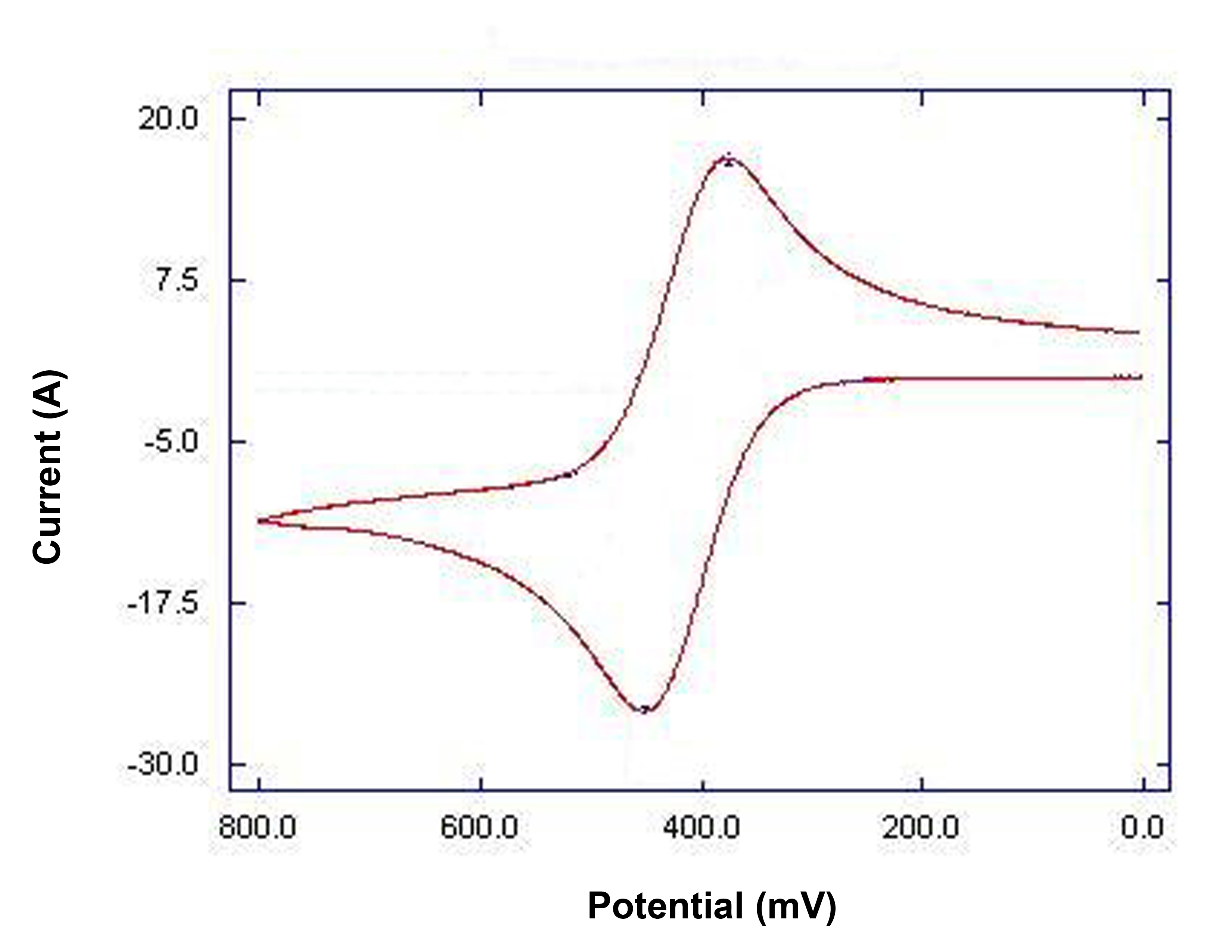 Curva típica de la curva de corriente-voltaje para ferricianuro/ferrocianuro