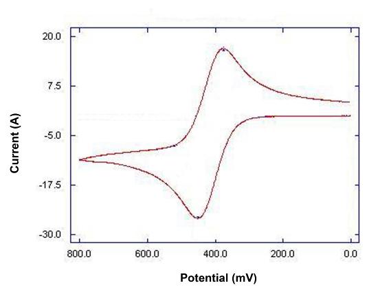 Typical curve of current-voltage curve for for ferricyanide/ferrocyanide
