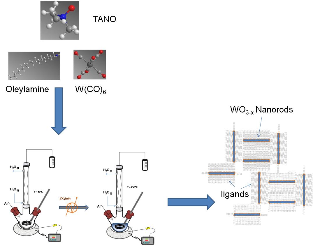 Configuración experimental para la síntesis de nanobarcas WO3-x.