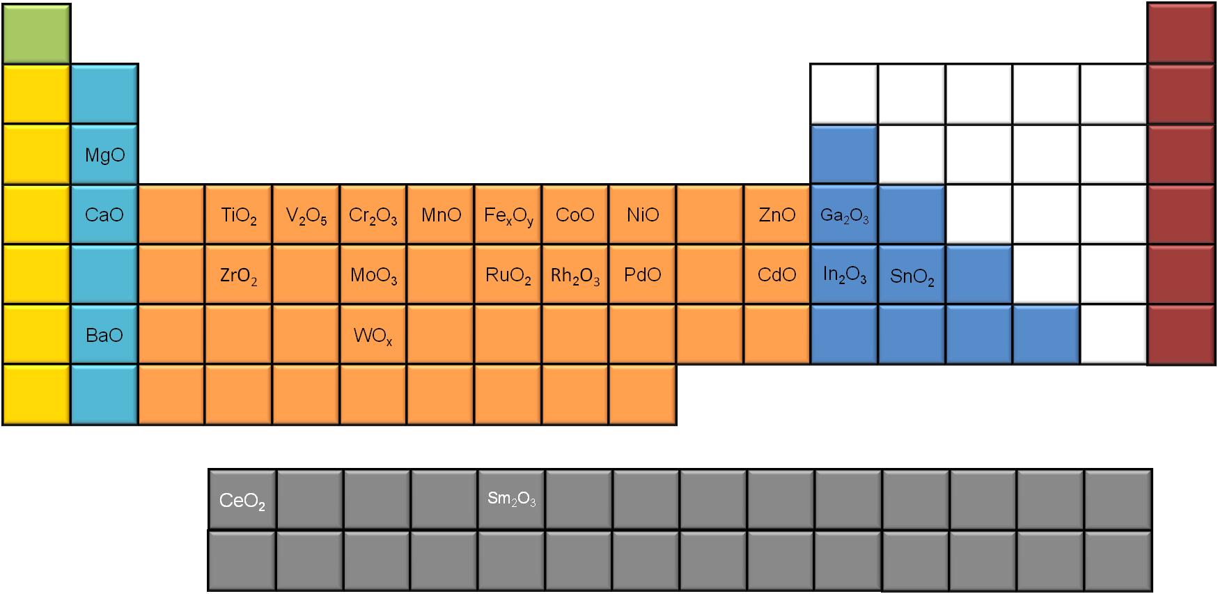 “Periodic” table of MOx nanoparticles synthesized using the slow decomposition technique.