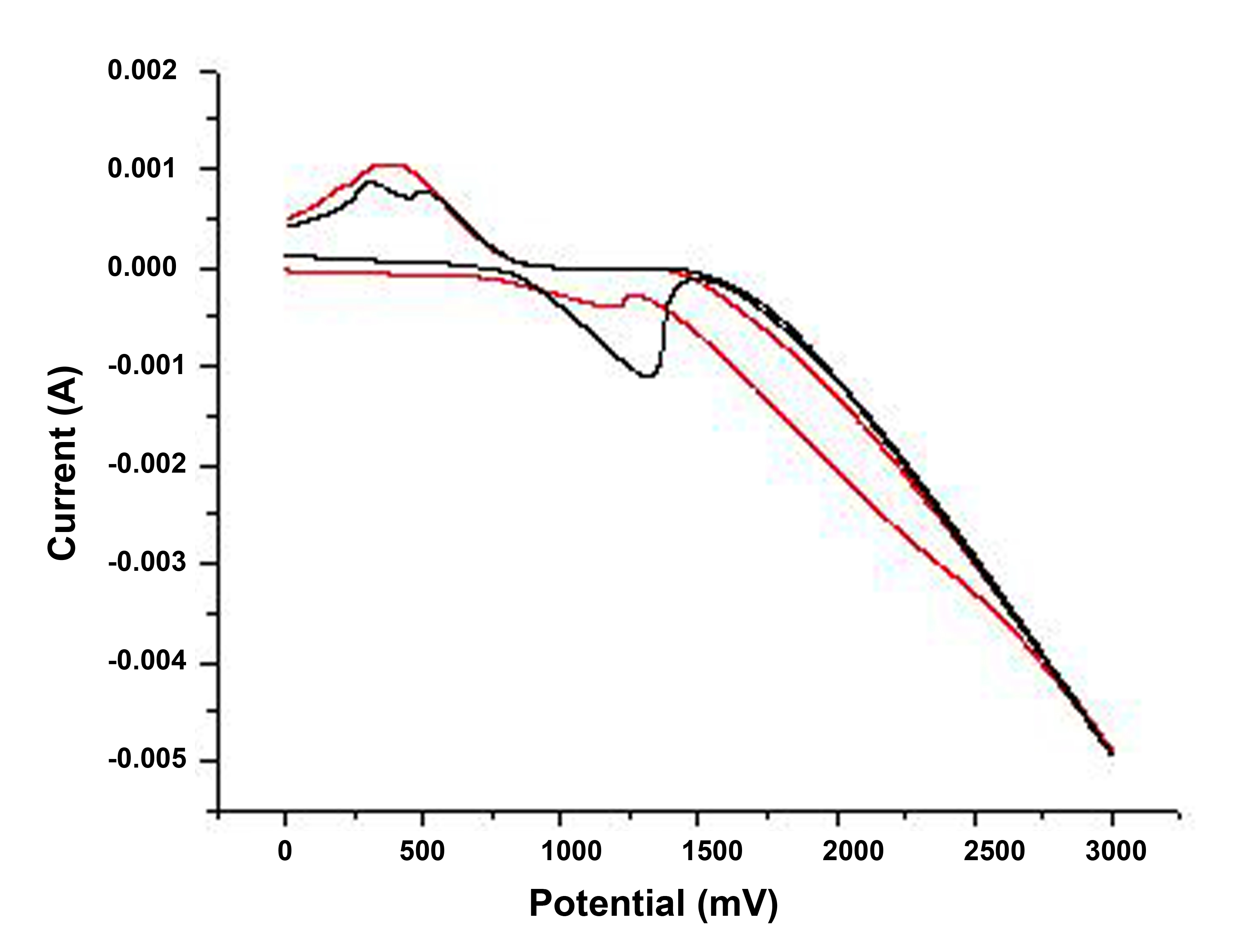 Curvas de oxidación de dos muestras de XGNR preparadas en condiciones similares. La muestra con menor concentración se muestra por la curva roja, mientras que la muestra con mayor concentración se muestra como una curva negra.