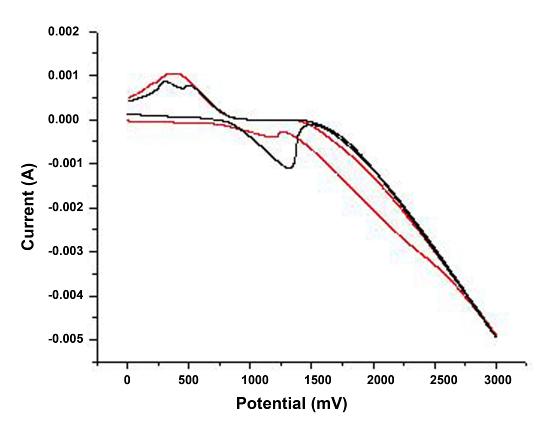 Oxidation curves of two samples of XGNRs prepared under similar condition. The sample with lower concentration is shown by the red curve, while the sample with higher concentration is shown as a black curve.