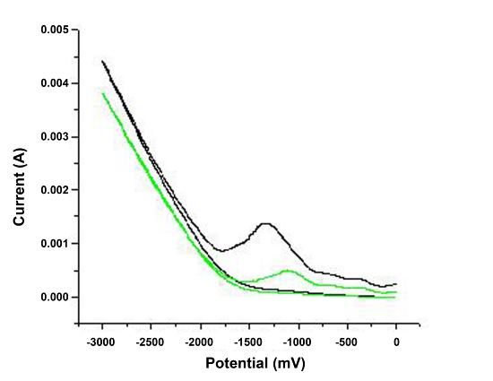 Reduction curves of two samples of XGNRs prepared under similar condition. The sample with lower concentration is shown by the green curve, while the sample with higher concentration is shown as a black curve.