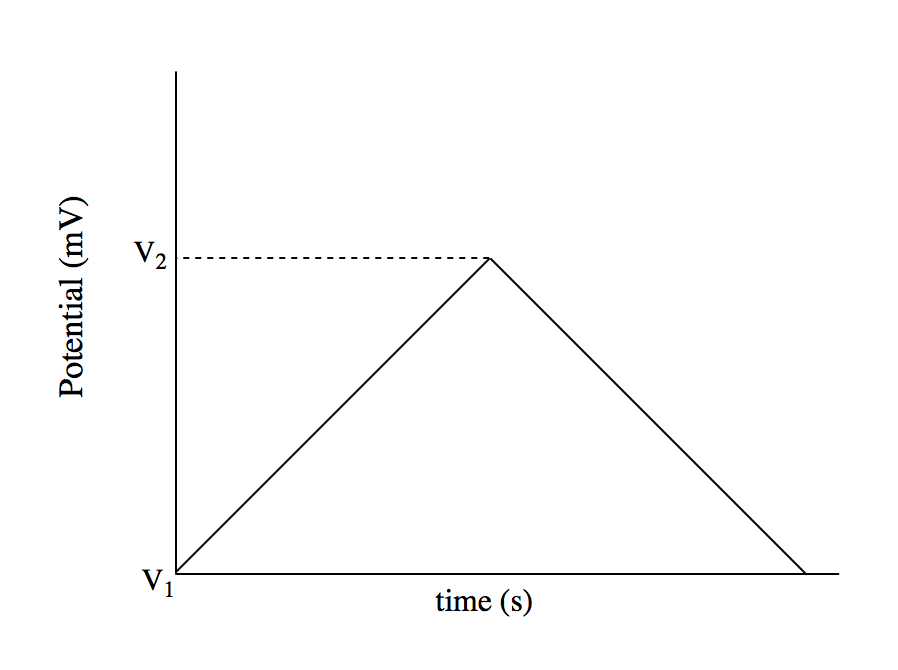 Forma de onda triangular que demuestra el ciclo del potencial con el tiempo