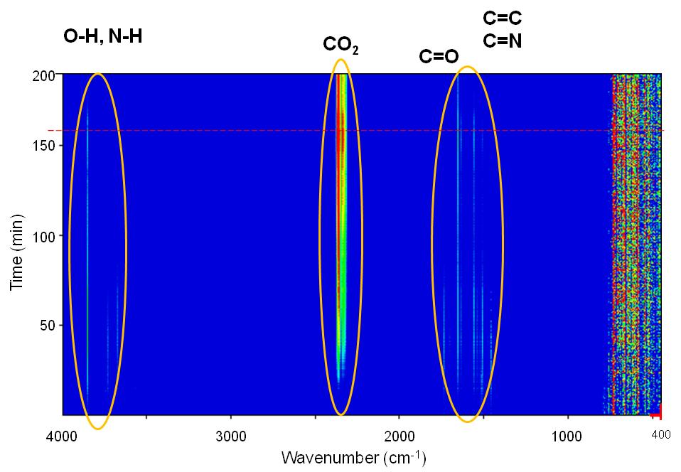 Representación 3D de Espectros FTIR de los compuestos volátiles de WO3-x.