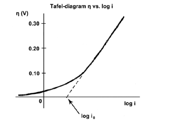 Example of an idealized Tafel plot.