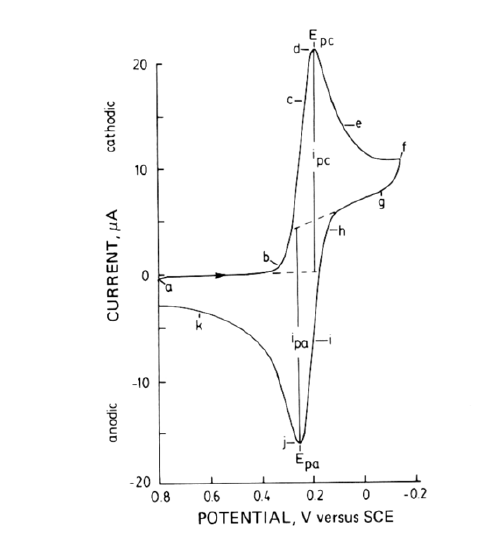 Example of an idealized cyclic voltammogram.