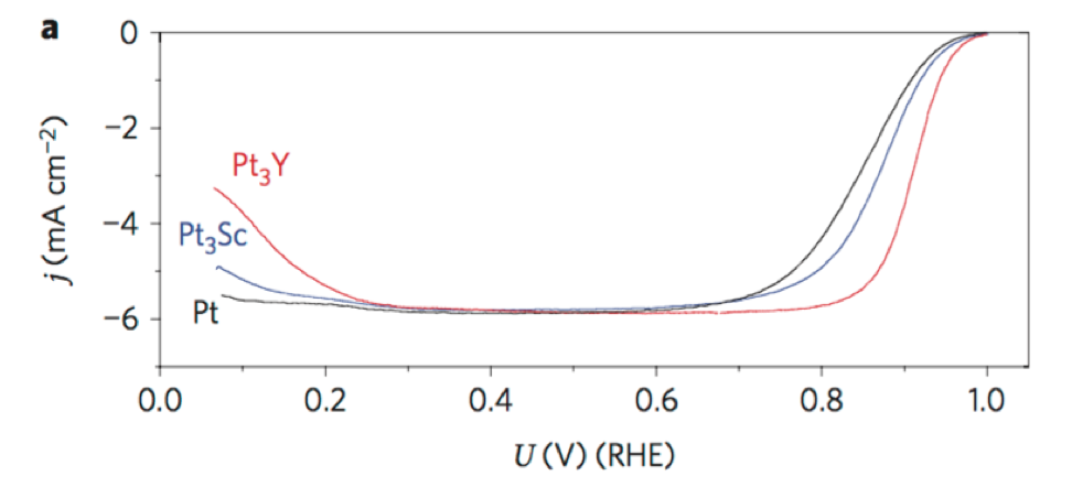 Barridos anódicos de voltamogramas cíclicos de Pt, Pt3Sc y Pt3Y en HClO4 0.1 M a 20 mV/s.