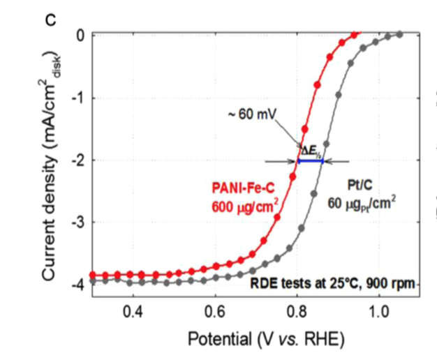 Comparación de catalizadores Fe-PANi-C y Pt/C en electrolito básico