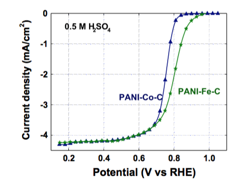 Comparison of Co-PANI-C and Fe-PANI-C catalysts by cyclic voltammetry for PANI-Fe-C catalysts