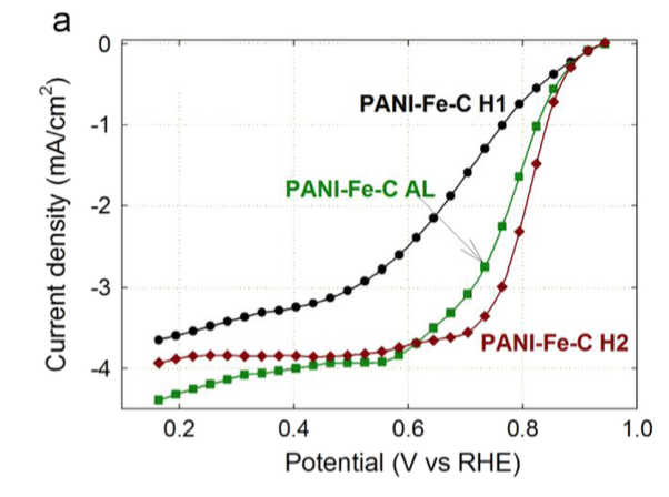 Comparación de técnicas sintéticas por voltametría cíclica para catalizadores Pani-Fe-C