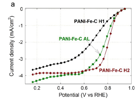 Comparison of synthetic techniques by cyclic voltammetry for PANI-Fe-C catalysts