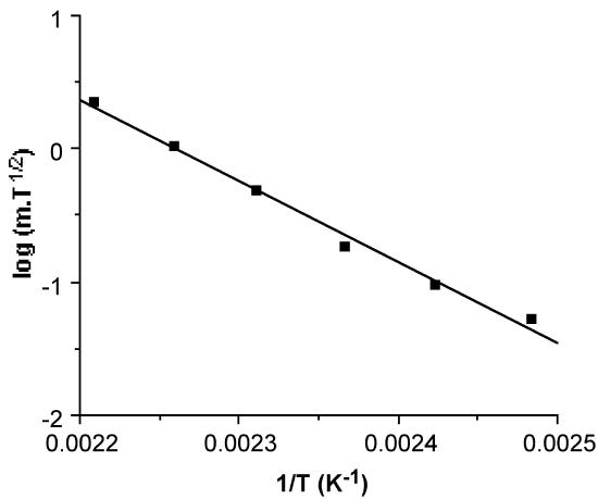 Plot of log(msubT1/2) versus 1/T and the determination of the ΔHsub (112.6 kJ/mol) for Fe(acac)3 (R2 = 0.9989)