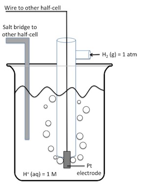 Diagrama esquemático de un electrodo de hidrógeno normal.