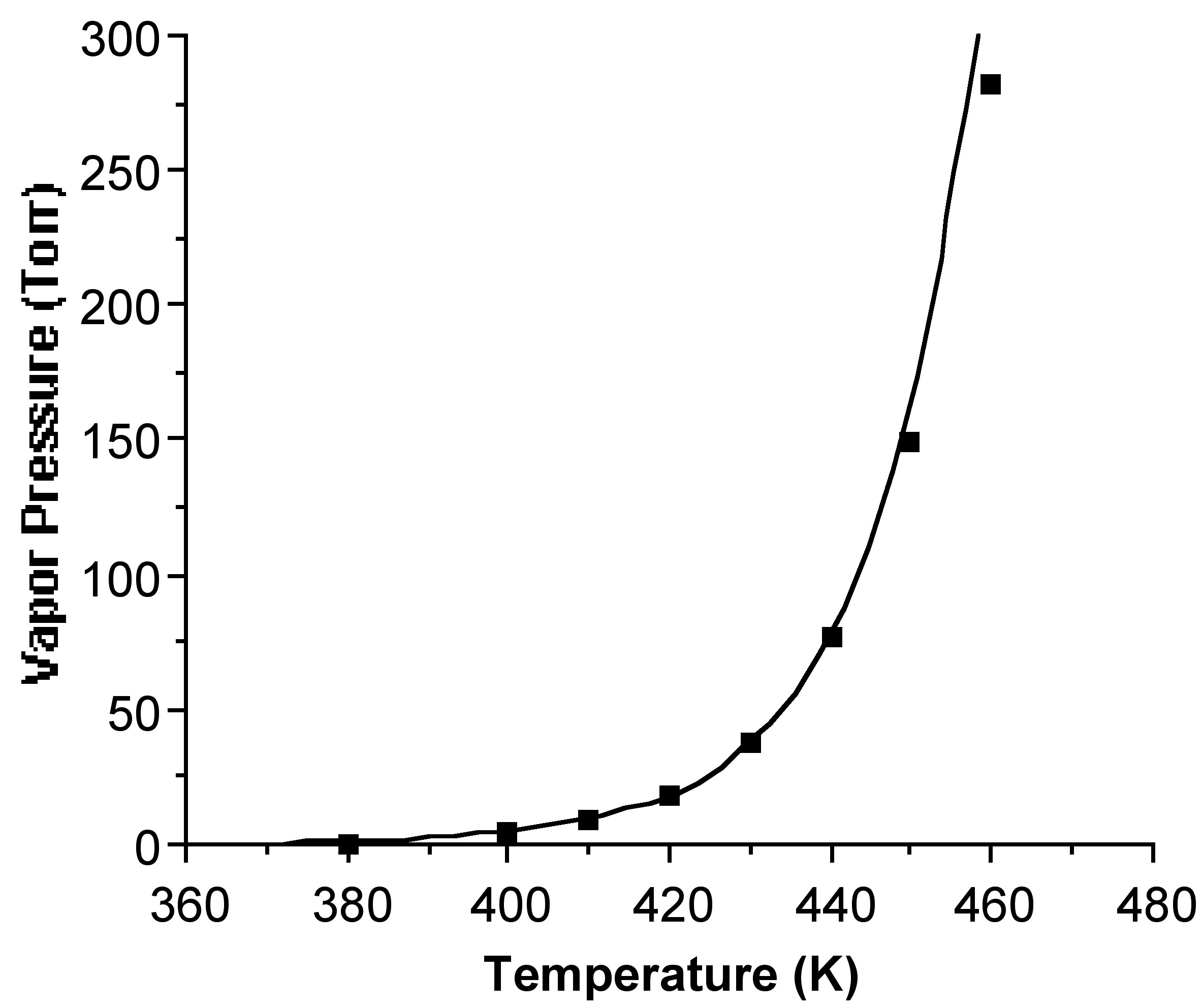 Una gráfica de la presión de vapor calculada (Torr) contra la temperatura (K) para [(Me3C) GAs] 4.
