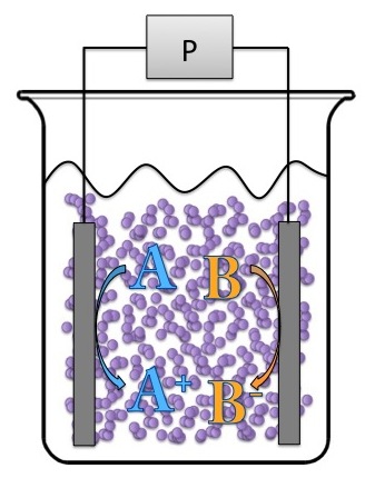 Esquema de una celda electroquímica