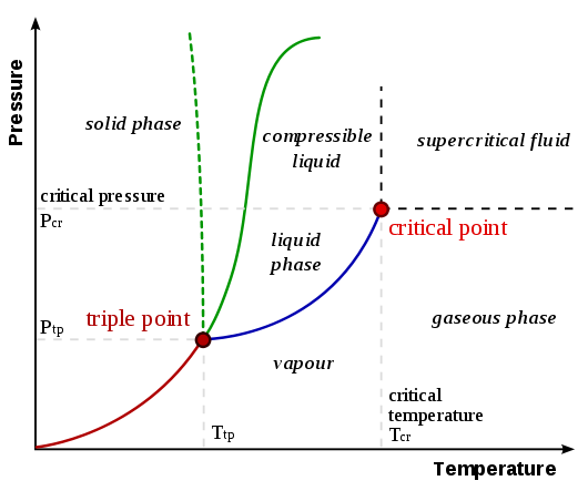 Un ejemplo de un diagrama de fases típico.