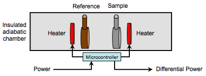 Diagram of basic DSC equipment.